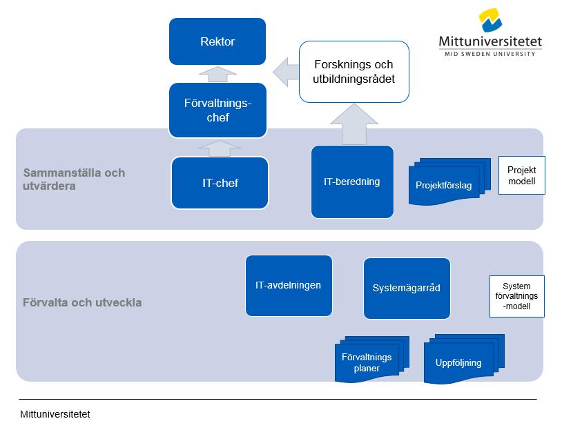 16. Koppling till systemförvaltningsplaner I Mittuniversitet systemförvaltningsmodell står följande: beroende på hur omfattande och kostsam en utveckling eller förändring bedöms kan den genomföras