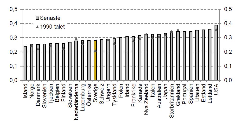 Ginikoefficienten för