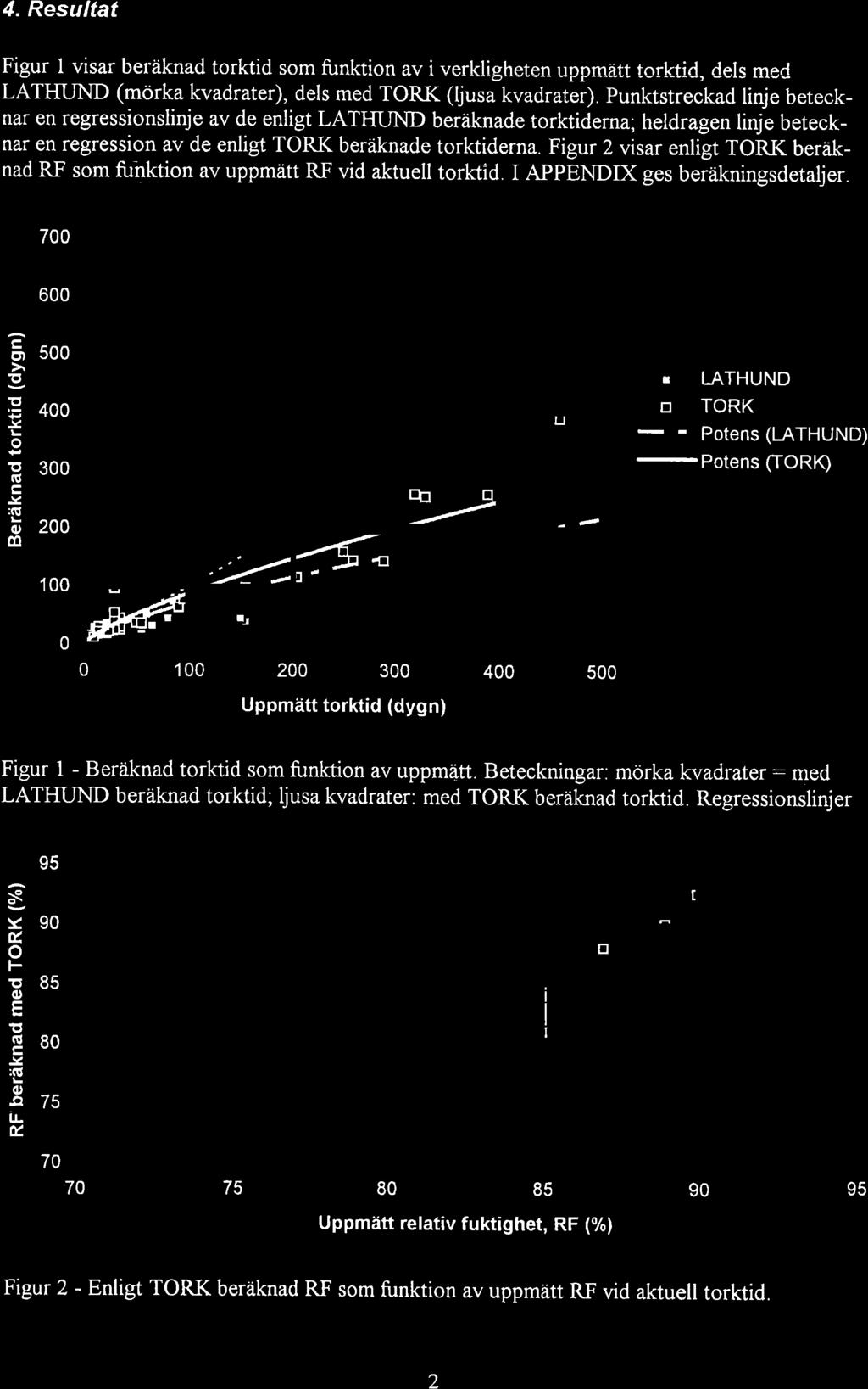 4. Resultat Figur visar beräknad torktid som funktion av i verkligheten uppmãitt tork-tid, dels med LATHTND (mörka kvadrater), dels med TORK (ljusa kvadrater).