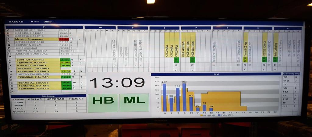 Figur 2. Produktionsskärmen. Överst visas tabeller med avlastningsytor där kunder och deras status visas.