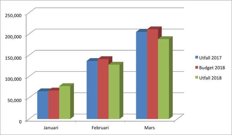 4 Bli månadsgivare via autogiro Som synes av offerstatistiken låg vi bra till efter årets första månad, men efter första kvartalet ligger vi 11 % under budget och har