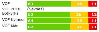 Arbetsförutsättningar Resultatet baseras på frågor om samarbete, arbetsbelastning, återhämtning, förväntningar i