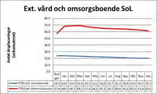 Hemtjänst + 5,1 miljoner kronor Hemtjänsten visar ett överskott om 5,1 miljoner kronor. Både myndighet och utförare redovisar överskott på 0,8 miljoner kronor respektive 4,4 miljoner kronor.