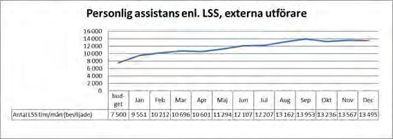 Funktionsnedsättningsområdet inklusive myndighet visar ett underskott på -5,4 miljoner kronor I verksamhetsområdet omsorg om personer med funktionsnedsättning ingår bostad med särskild service i form