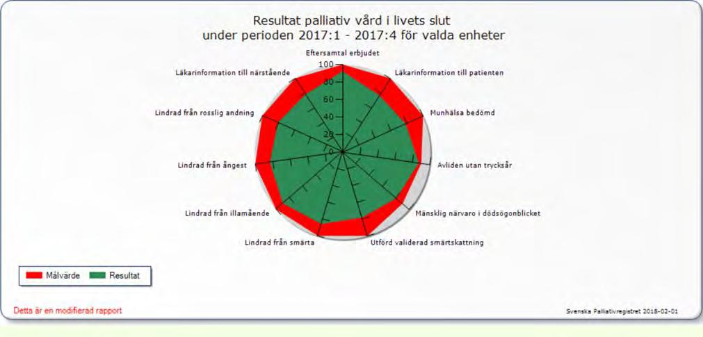Figur 1. Palliativ vård under 2017, utifrån målvärde. Figur 2. Palliativ vård under 2016, utifrån målvärde. Tabell 2. Sammanställning kvalitetsresultat, Svenska palliativregistret.