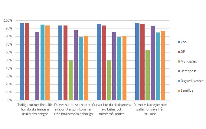 BOTKYRKA KOMMUN Vård- och omsorgsförvaltningen 2018-01-16 16 [36] Vi kan av ovanstående sammanställning konstatera att omsorgen om personer med funktionsnedsättning förbättrats fem procentenheter i