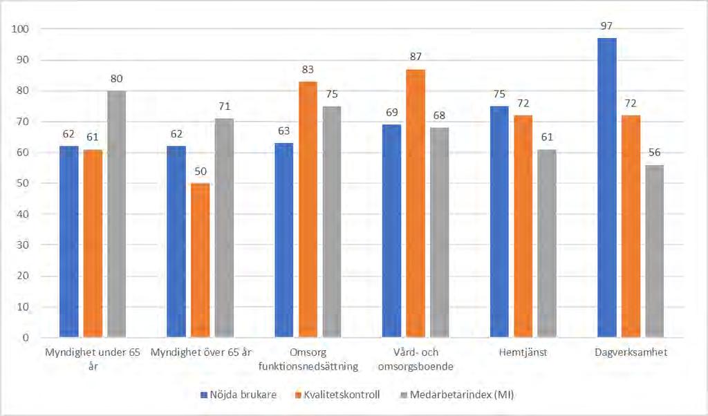 BOTKYRKA KOMMUN Vård- och omsorgsförvaltningen 2018-01-16 18 [36] Resultat från kvalitetskontroll i relation till andelen nöjda brukare och medarbetarindex Figur 6.