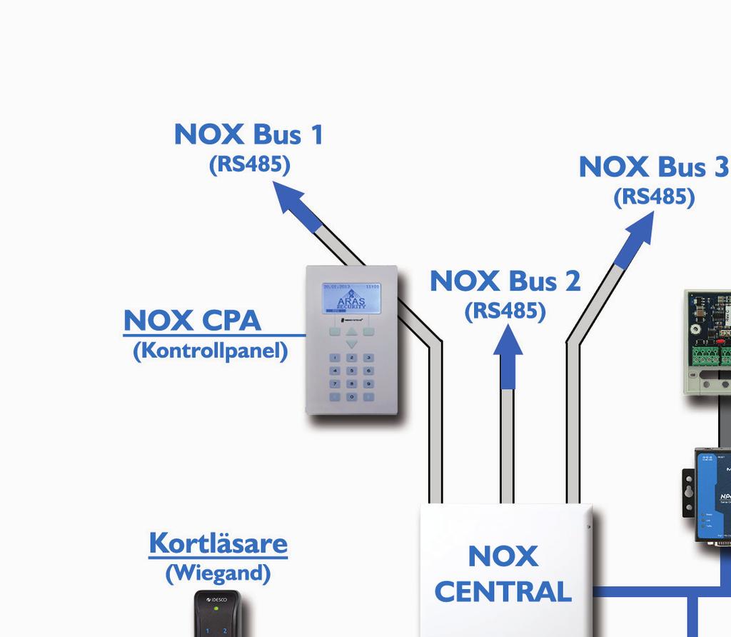 NOX Nätverksöversikt NOX Corporate / NOX