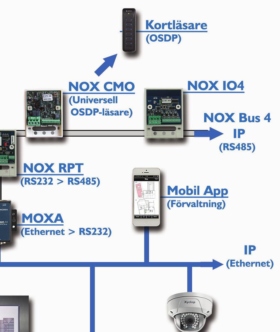 Professional: - har 3 fysiska NOX Bussar.