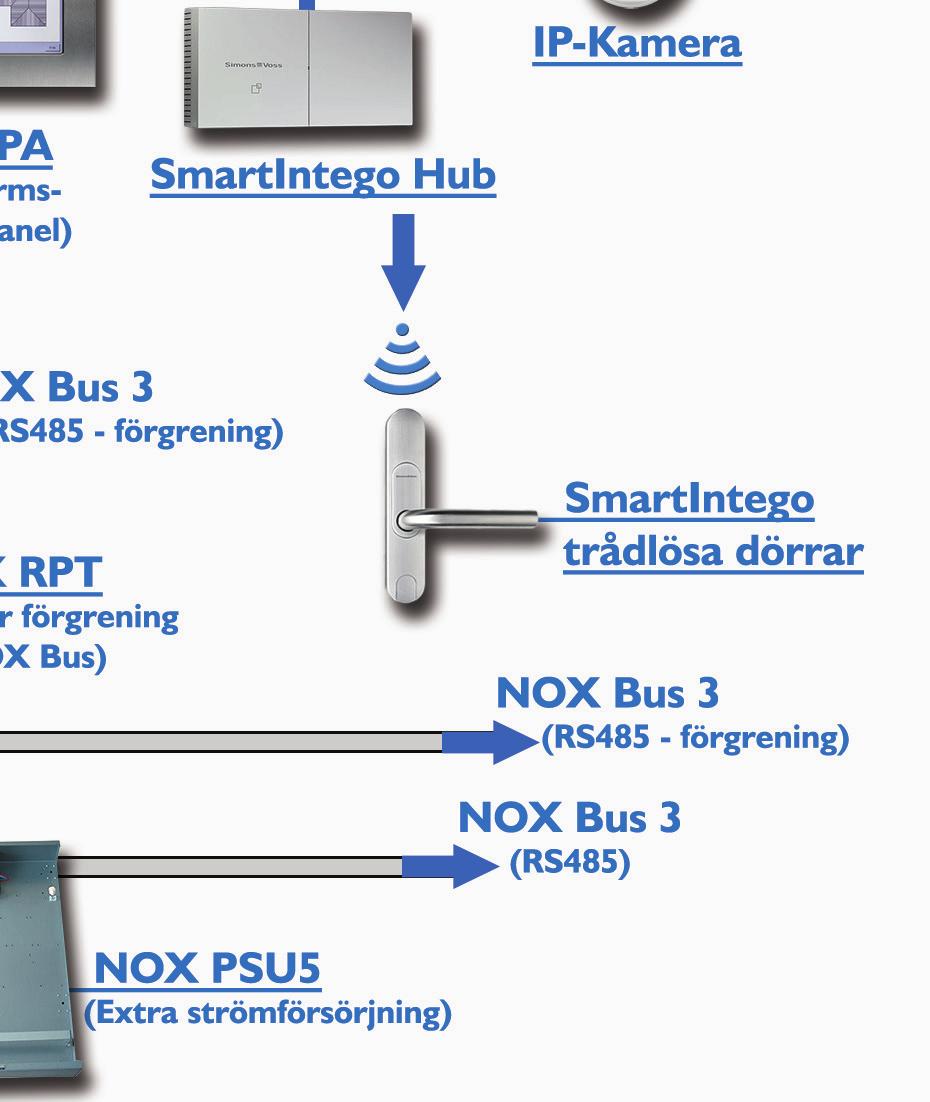 En NOX Bus kan: - förbinda 200 moduler (max