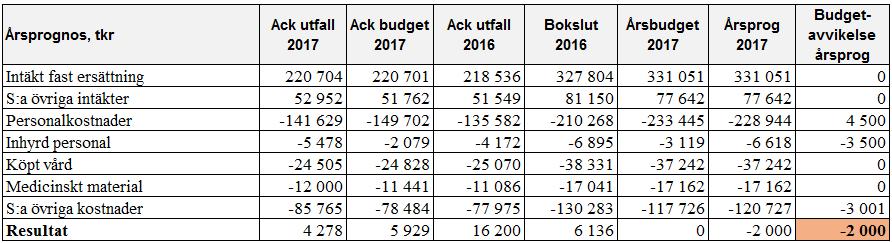 5 (22) Ekonomi Ekonomi Ackumulerat utfall visar på ett överskott om 4 278 jämfört med budgeterat överskott t o m augusti om 5 929 tkr, det är en differens på 1 651 tkr.