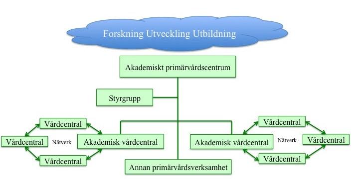 Torun Hall 2017-08-28 Sofia Kialt dnr VS2017-0026 Akademiskt primärvårdscentrum Akademiskt primärvårdscentrum - översikt För att säkerställa klinisk forskning, utveckling och utbildning i