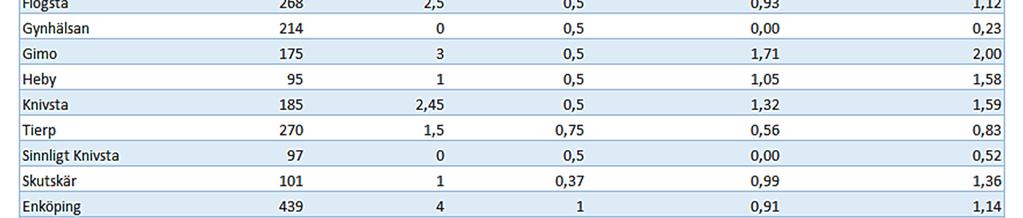 vård efter förlossning Graviditetsregistret Graviditetsregistret (GR) startade 2013 och är en sammanslagning av kvalitetsregistren för mödrahälsovård (MHV-registret), fosterdiagnostik (PNOf) och