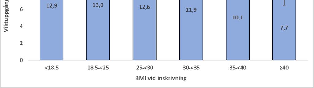 Vid avvikande blodtryckskontroll kontaktar ansvarig barnmorska inom mödrahälsovården SMVC enligt riktlinjer.