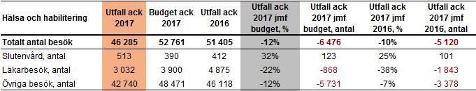 Vårdstyrelsens delårsrapport 2017, Region Uppsala 2017-09-25 Tabell 4. Produktion primärvård, upphandlade avtal 2017 2016 Förändr.