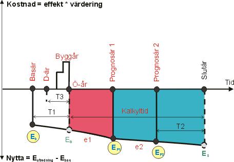 Kalkylprinciper samhällsekonomisk kalkyl i EVA Effekter E o kostnader K beräknas för basår, prognosår 1 och 2 Kalkyltid och kvot E P2 /E P1 ger med extrapolation: - effekter o