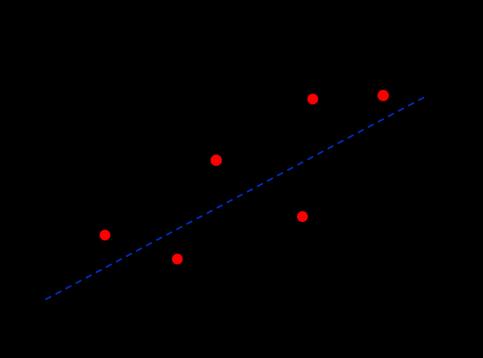 Linjär Regression mätvärden x i, y i regressionslinje Vi antar att det finns ett linjärt sammanhang mellan x och y: y = α + β x α och β är okända, vi söker skattningar för dem skattningarna görs