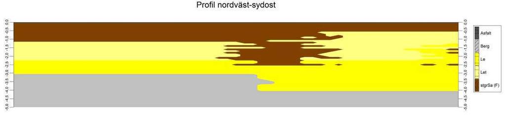 Figur 4: Tvärsnittsprofil 1. Profilen är dragen från nordväst till sydost. Avståndet ner till bedömt berg i profilens riktning varierar från 3 meter till 4 meter under markytan.