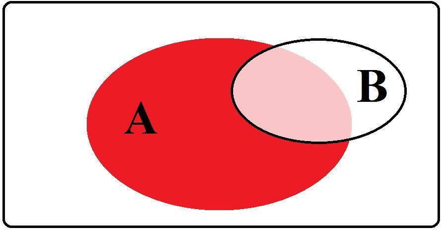 Betingad sannolikhet Den ljusrosa arean är A B. A och B.