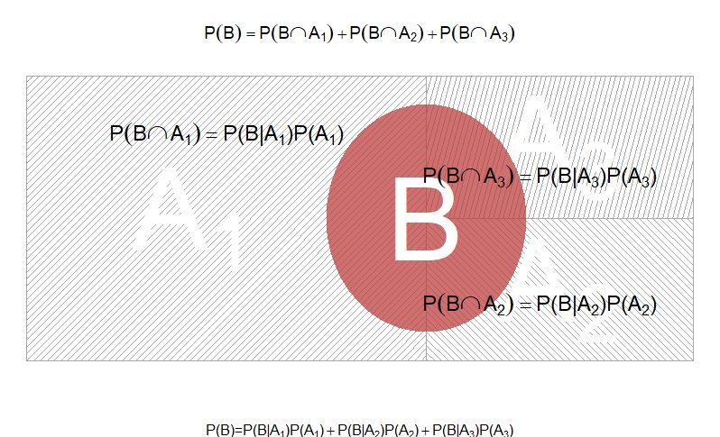Satsen om total sannolikhet Antag att A1,.