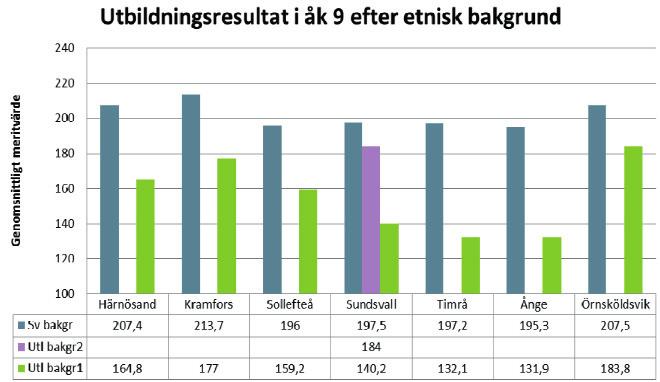 2011/12 Genomsnittligt meritvärde efter etnisk