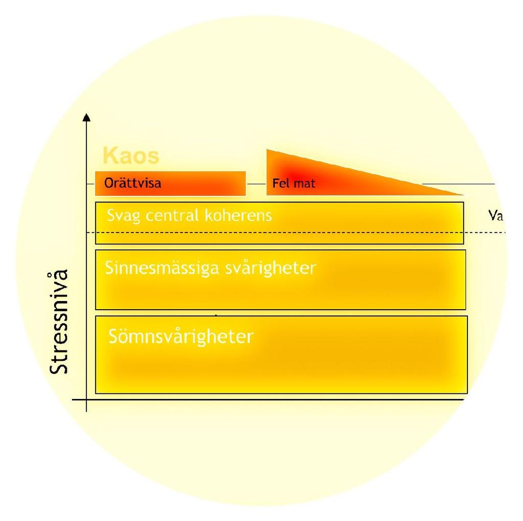 Att jobba med stressmodellen Kartlägga - Grundläggande belastningsfaktorer - Varningstecken - Kaostecken