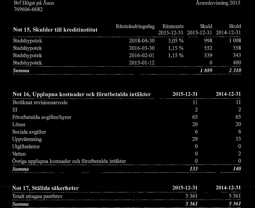 Not 15, Skulder till kreditinstitut Ränteändringsdag Räntesats 2015-12-31 Skuld 2015-12-31 Skuld 2014-12-31 Stadshypotek 2018-04-30 3,05% 998 1 008 Stadshypotek 2016-03-30 1,15% 552 558 Stadshypotek