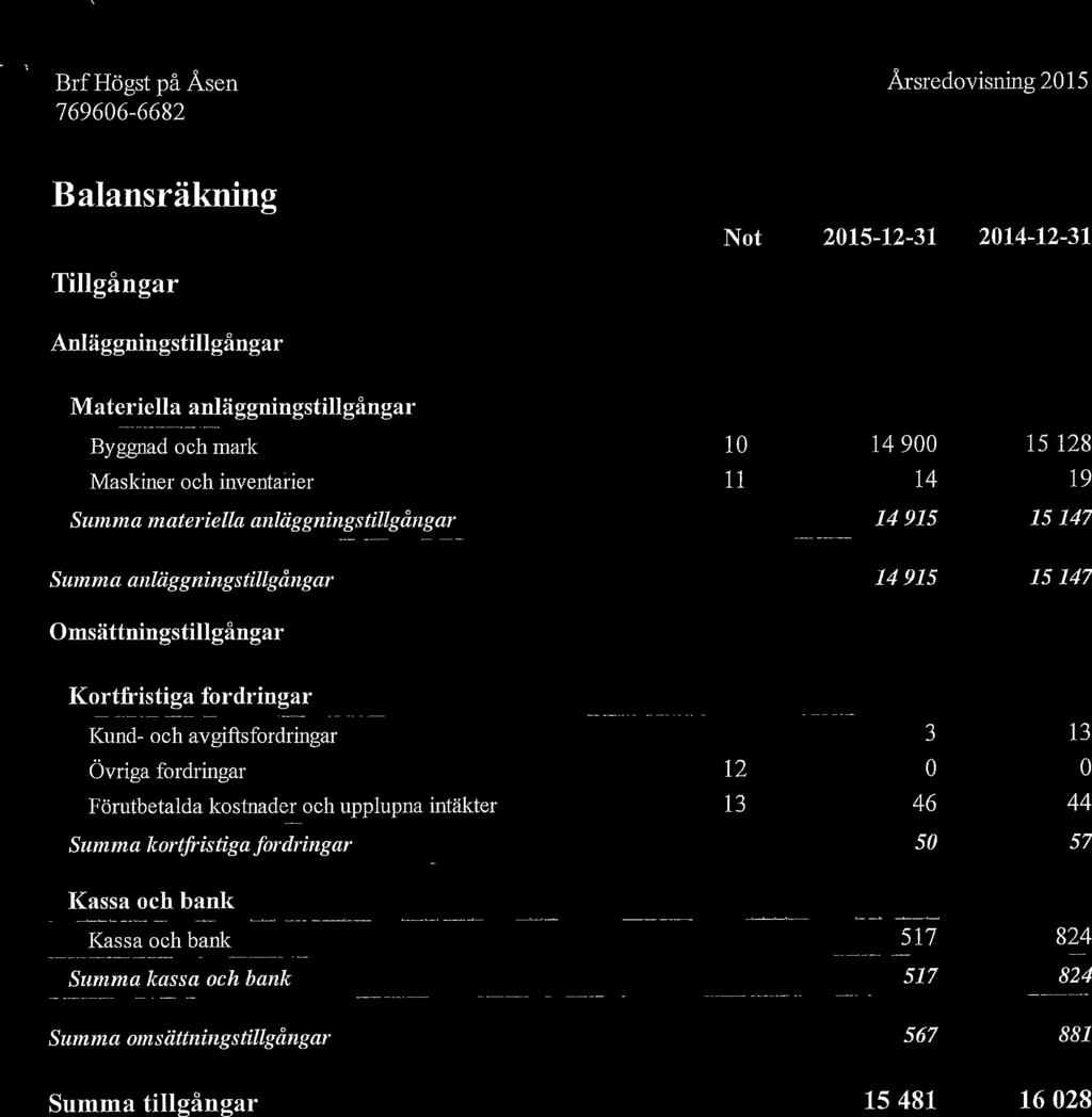 Balansräkning Not 2015-12-31 2014-12-31 Tillgångar Anläggningstillgångar Materiella anläggningstillgångar Byggnad och mark Maskiner och inventarier Summa materiella anläggningstillgångar Summa