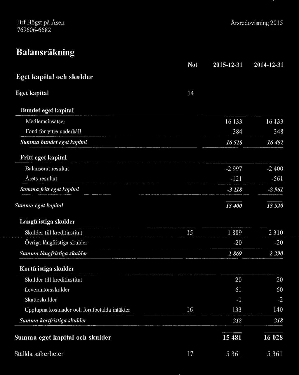 Balansräkning Not 2015-12-31 2014-12-31 Eget kapital och skulder Eget kapital 14 Bundet eget kapital Medlemsinsatser 16 133 16 133 Fond för yttre underhåll 384 348 Summa bundet eget kapital 16518