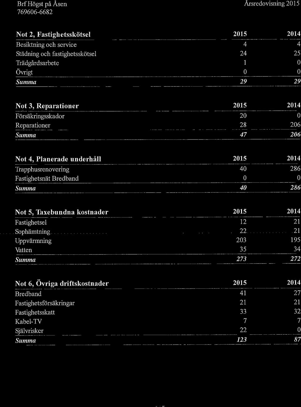 Not 2, Fastighetsskötsel 2015 2014 Besiktning och service 4 4 Städning och fastighetsskötsel 24 25 Trädgårdsarbete 1 0 övrigt 0-0 Summa 29 ------ 29 Not 3,Reparationer 2015 2014 Försäkringsskador 20