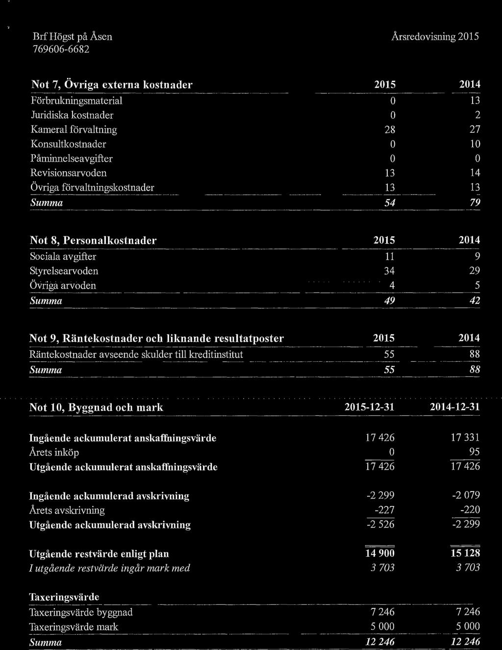 Not 7, Övriga externa kostnader 2015 2014 Förbrukningsmaterial 0 13 Juridiska kostnader 0 2 Kameral förvaltning 28 27 Konsultkostnader 0 10 Påminnelseavgifter 0 0 Revisionsarvoden 13 14 Övriga