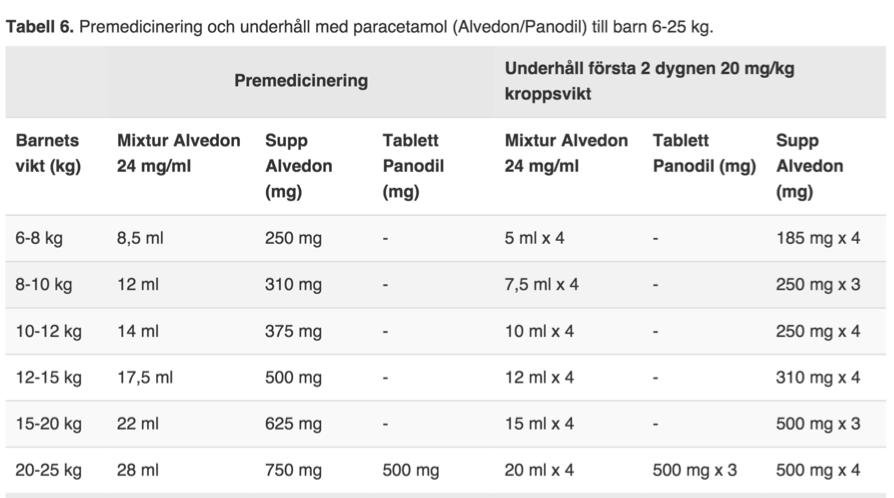 smärtlindring Kombination av paracetamol och ibuprofen