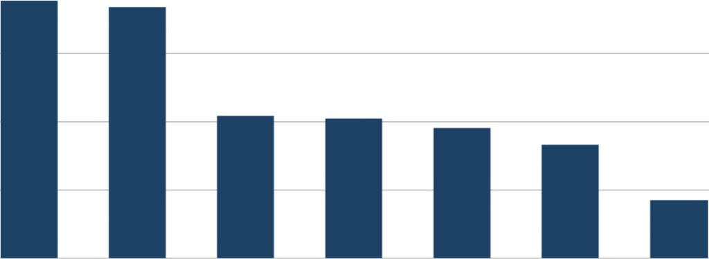 % 0 80 Samtliga Storstadsområden Övriga stadsområden Övriga landet 60 40 95 75 74 20 42 41 38 33 17 0 Sammanfattning: Tillgång till något Mat Andra ljuskällor än