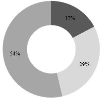 Enligt prognosen kommer befolkningen i kommunen öka med 3436 personer under åren 2018-2025. 42 % av ökningen består av personer i arbetsför ålder (19-64 år).