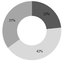 En befolkningsökning med 3463 personer till år 2025 varav: 809 personer i åldern 0-18 1445 i åldern 19-64 år År 2025 År 2035 1209 i åldern 65-uppåt Figur 4: Procentuell fördelning av