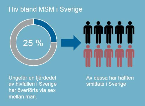 Smittskydd Västra Götaland 2016-11-10 Män som har sex med män En stor del av den inhemska överföringen av hiv, gonorré och syfilis sker via sex mellan män.