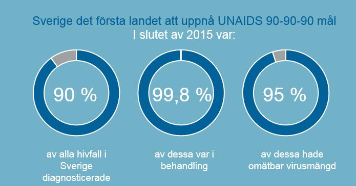 2 I slutet av 2015 uppskattades att 90 procent av alla hivfall i landet var diagnostiserade.