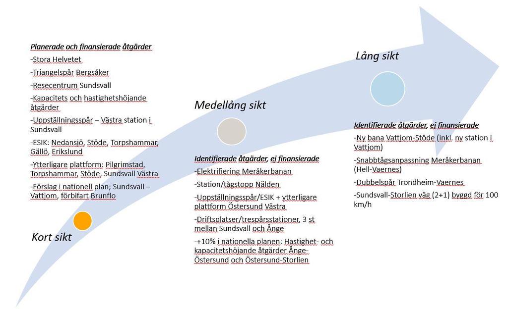 5 SCENARIOUPPBYGGNAD Utgångspunkten för scenarierna är ett antal olika infrastrukturinvesteringar som är planerade eller identifierade i regionen.