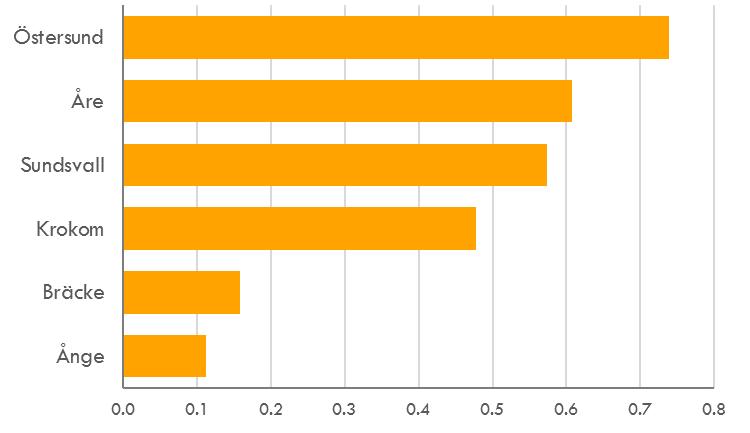 genomsnittlig Tobins Q ofta finns lokala områden som kan vara mycket lönsamma att bebygga.