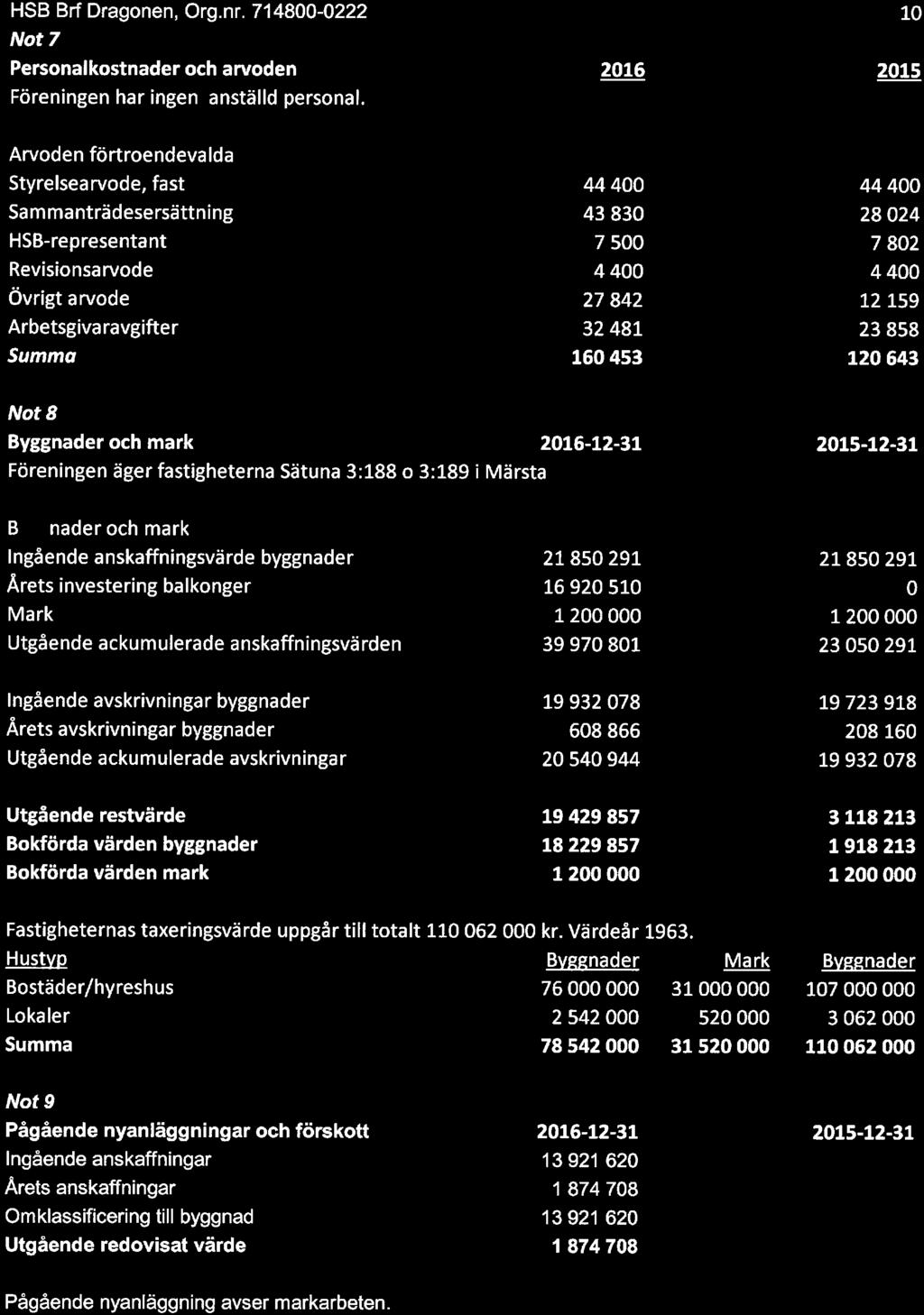 HSB Brf Dragnen, Org. nr. 714800-0222 Nt 7 Persnalkstnader ch arvden Föreningen har ingen anställd persnal.