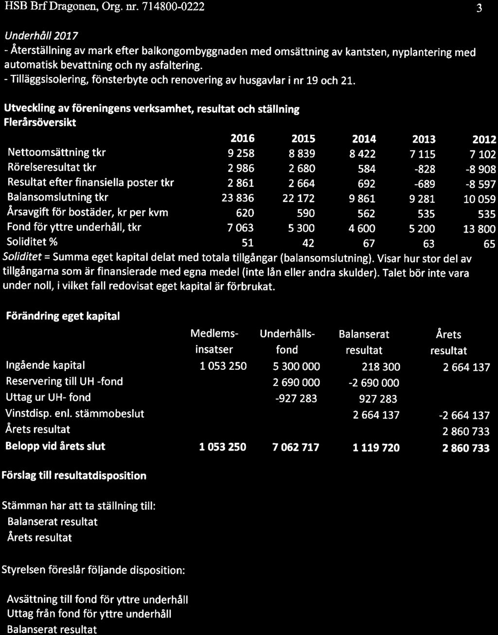 Utveckling av föreningens verksamhet, Flerårsöversikt Nettmsättning tkr Rörelseresultat tkr Resultat efter finansiella pster tkr Balansmslutning tkr Årsavgift för bstäder, kr per kvm Fnd för yttre