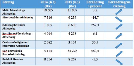 Tabell 1. Förändring av avskrivningar för de bolag som bytt från K2 