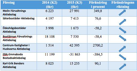 Det genomsnittliga resultatet för åren 2014 och 2015 kan utläsas i diagram 4 ovan. Genomsnittet har ökat från 7 609 till 10 056 tkr, en ökning med cirka 32 %.