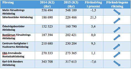 Tabell 5. Förändring av totala tillgångar för de bolag som bytt från K2 