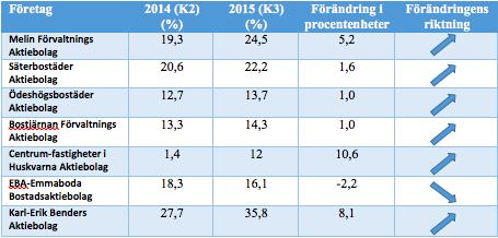 Diagram 6 visar att genomsnittlig soliditet för bolagen som bytt regelverk har ökat från 16,2 % till 19,8 %, en ökning med hela 3,6 procentenheter.