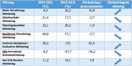 Tabell 9. Förändring i räntabilitet på eget kapital för de bolag som bytt från K2 till K3 mellan räkenskapsåren 2014