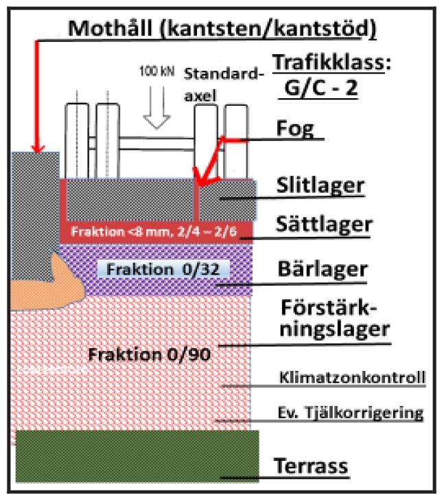 Målet är att utveckla anvisningar även för dessa nya överbyggnader och det är då viktigt att ha de traditionella, kända överbyggnaderna som grund.