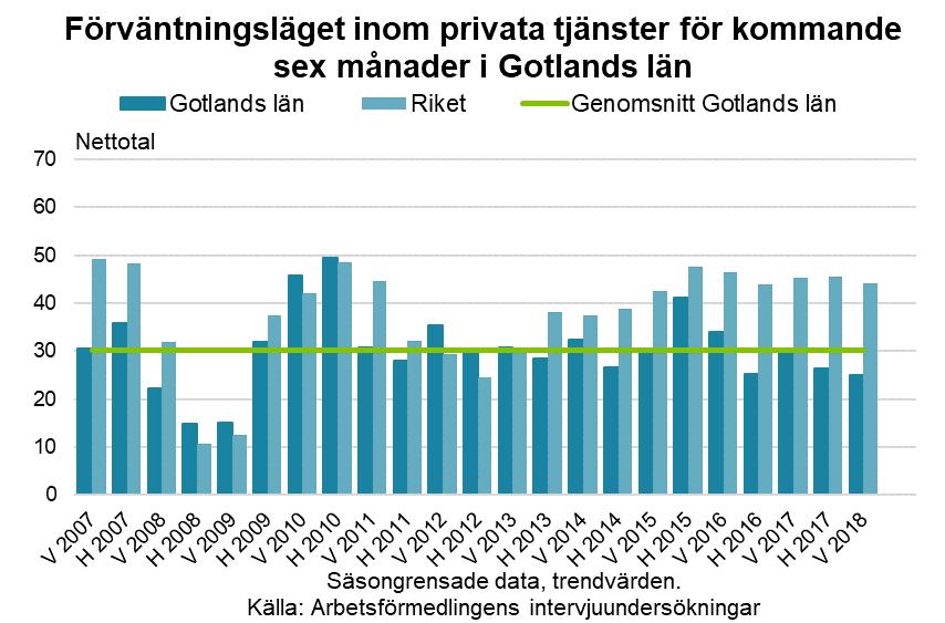 5.8 Jord- och skogsbruk Antalet sysselsatta inom jord- och skogsbruk är relativt stort på Gotland, högst andel i hela landet.