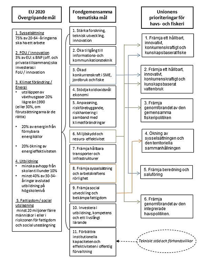 2.2 HAVS- OCH FISKERIPROGRAMMETS