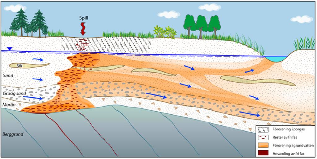 Hur genomförs ett ÖNS projekt detaljerad utvärdering Platsspecifik konceptuell modell baserad på geologi, geohydrologi,